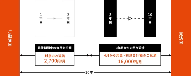 教育ローンを利用した例