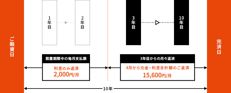 教育ローンを利用した例