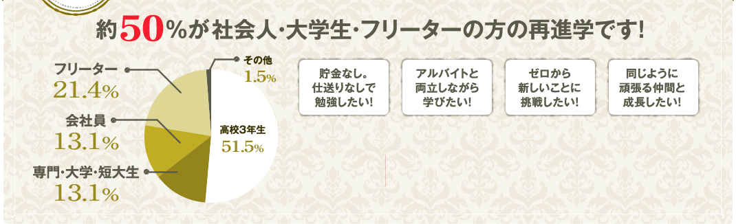 高校からの進学だけじゃない　約50%が社会人・大学生・フリーターの方の再進学です！
