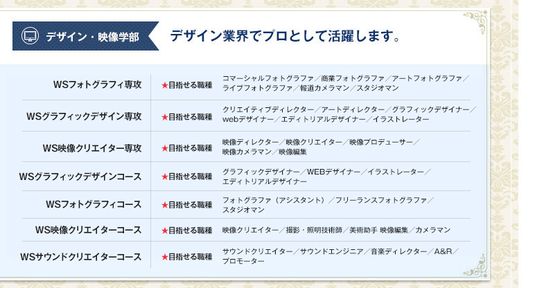 デザイン学部 8ジャンルから2科目選択しスキルを身につけます。 グラフィックデザイン ★目指せる職種 アートディレクター／グラフィックデザイナー／Webデザイナー／イラストレーター／VMD関連職 イラスト&アート ★目指せる職種 イラストレーター／アートディレクター フォトグラフィ ★目指せる職種 コマーシャルフォトグラファ／ファッションフォトグラファ／スタジオマン／写真作家 インテリアデザイン ★目指せる職種 インテリアコーディネーター／インテリアスタイリスト ウェブデザイン ★目指せる職種 Webデザイナー／Webディレクター ムービー ★目指せる職種 映像ディレクター／映像監督 デクストプミュージック ★目指せる職種 サウンドクリエイター／サウンドエンジニア／音楽ディレクター キャラクターデザイン ★目指せる職種 イラストレーター／キャラクターデザイナー／ゲームデザイナー ▶ 目指せる資格 : Illustratorクリエイター能力認定試験、 Photoshopクリエイター能力認定試験、DTPエキスパート、色彩検定 ほか