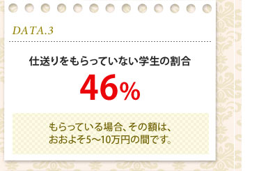 DATA.3　仕送りをもらっていない学生の割合　46%　もらっている場合、その額は、おおよそ5～10万円の間です。