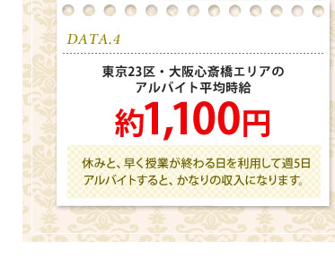 DATA.4　東京23区・大阪心斎橋エリアのアルバイト平均時給　約1,100円
休みと、早く授業が終わる日を利用して週5日アルバイトすると、かなりの収入になります。