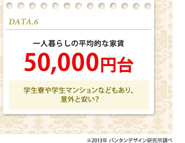 DATA.6　一人暮らしの平均的な家賃　50,000円台　学生寮や学生マンションなどもあり、意外と安い？　※2013年 バンタンデザイン研究所調べ