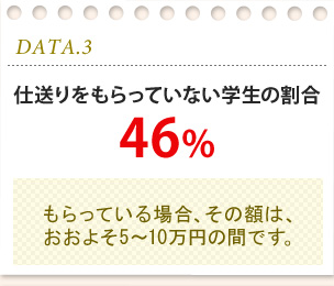 仕送りをもらっていない学生の割合46%